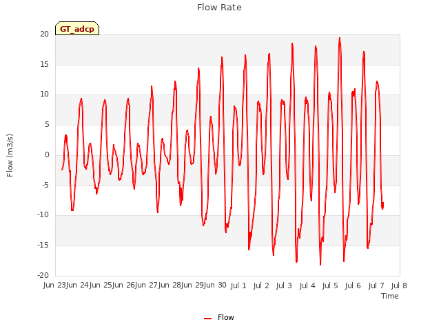 plot of Flow Rate