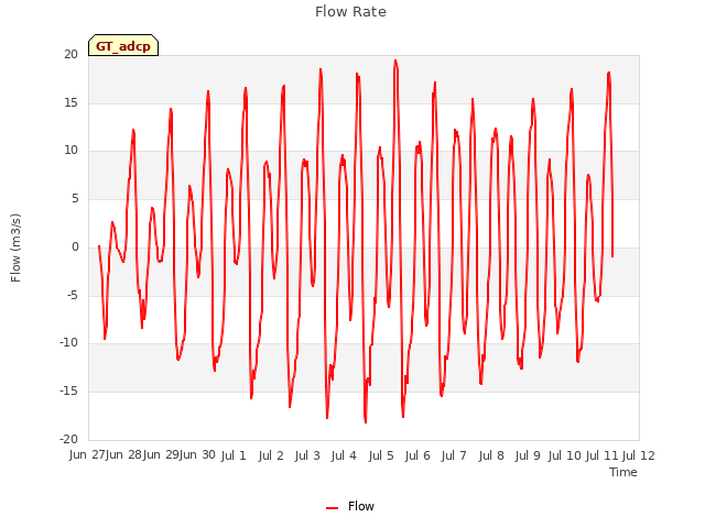 plot of Flow Rate