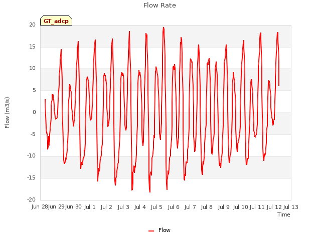 plot of Flow Rate