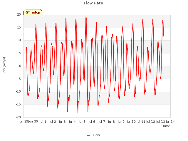 plot of Flow Rate