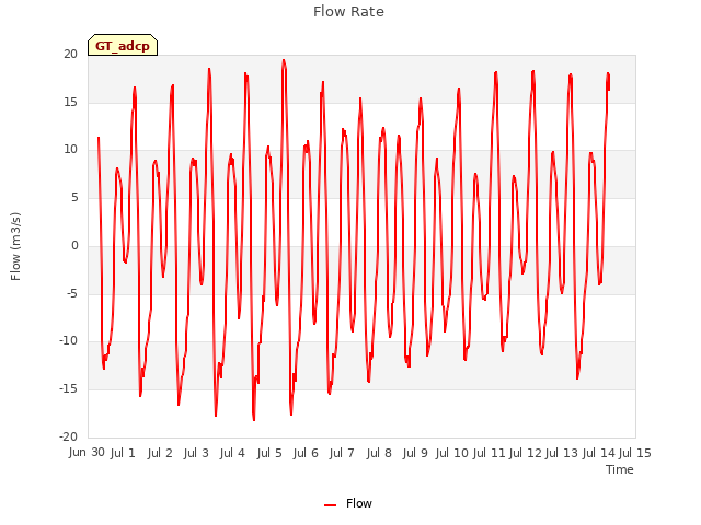 plot of Flow Rate