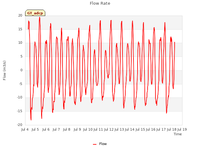 plot of Flow Rate