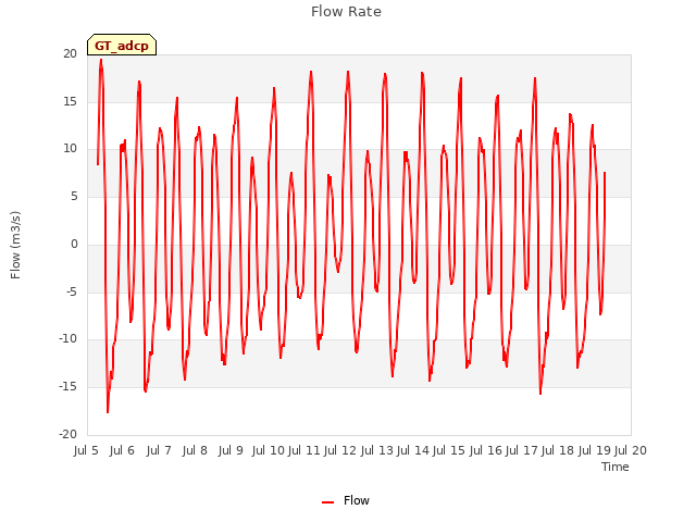 plot of Flow Rate