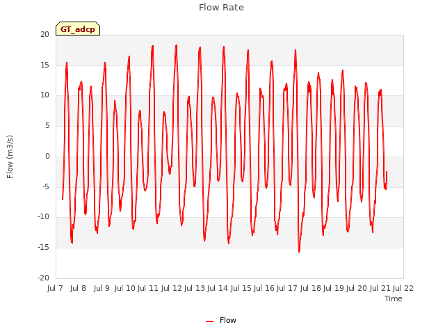 plot of Flow Rate