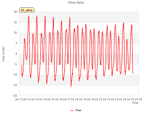 plot of Flow Rate