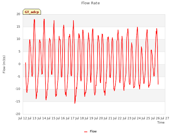 plot of Flow Rate