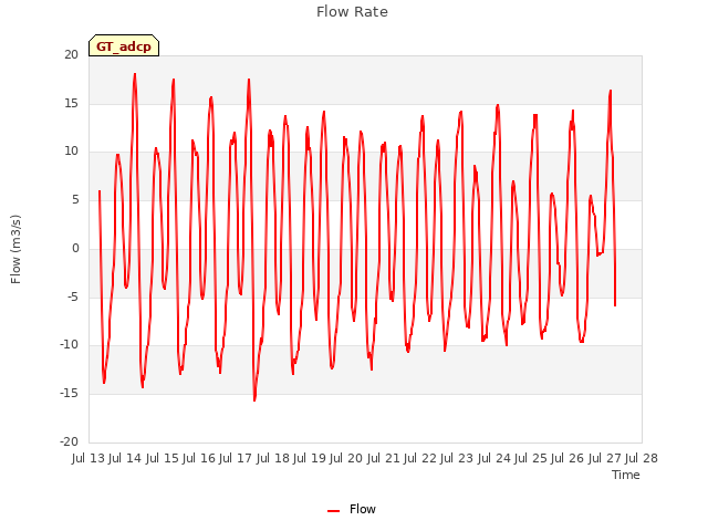 plot of Flow Rate