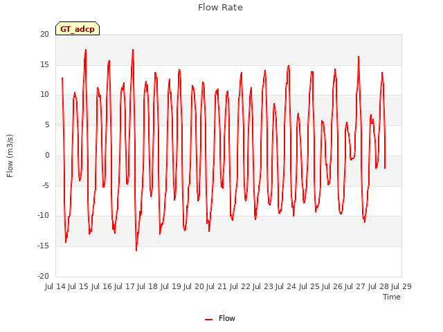 plot of Flow Rate