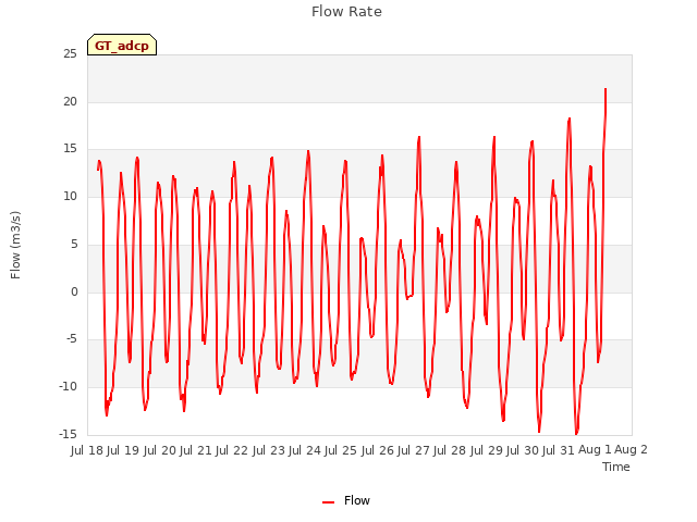 plot of Flow Rate