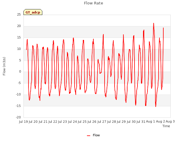 plot of Flow Rate