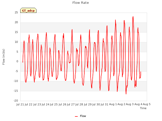 plot of Flow Rate