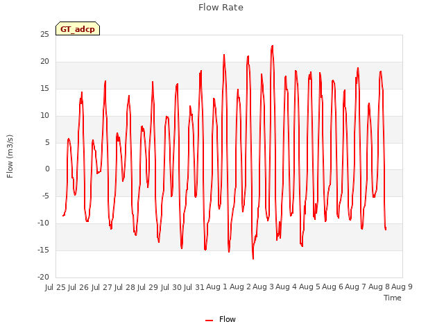 plot of Flow Rate