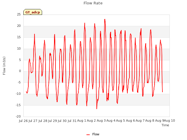 plot of Flow Rate