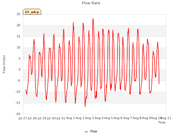 plot of Flow Rate