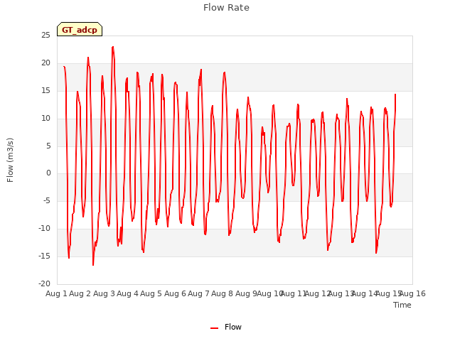 plot of Flow Rate