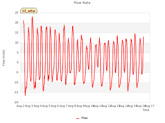 plot of Flow Rate