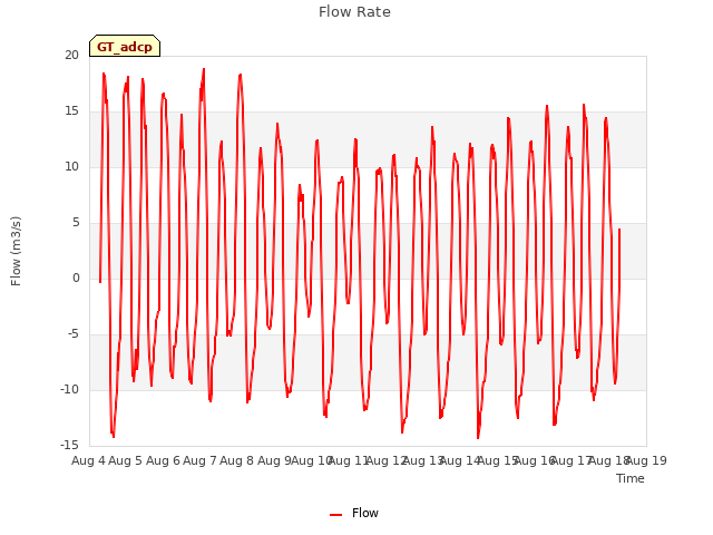 plot of Flow Rate