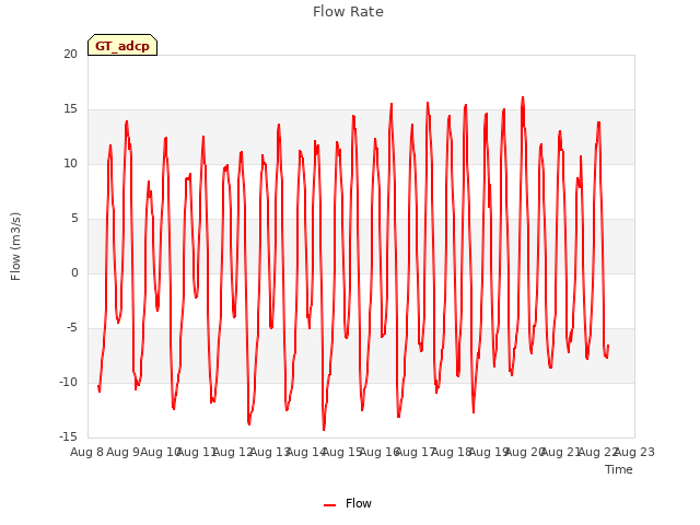 plot of Flow Rate