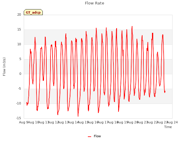 plot of Flow Rate