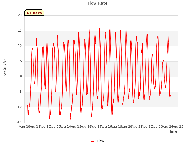 plot of Flow Rate