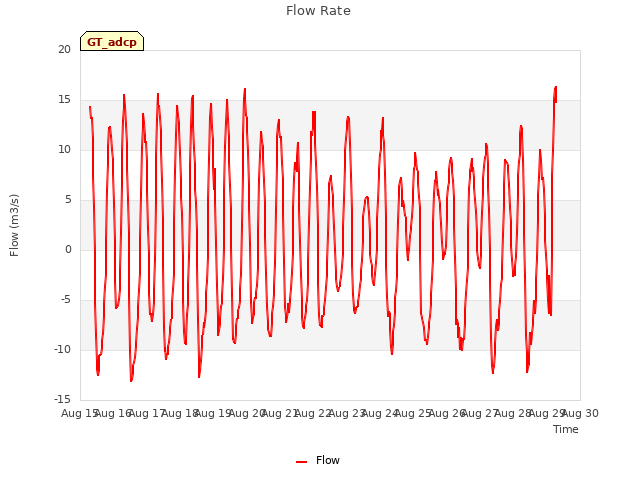 plot of Flow Rate