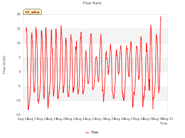 plot of Flow Rate