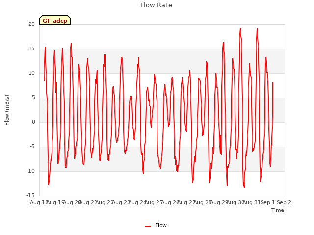 plot of Flow Rate