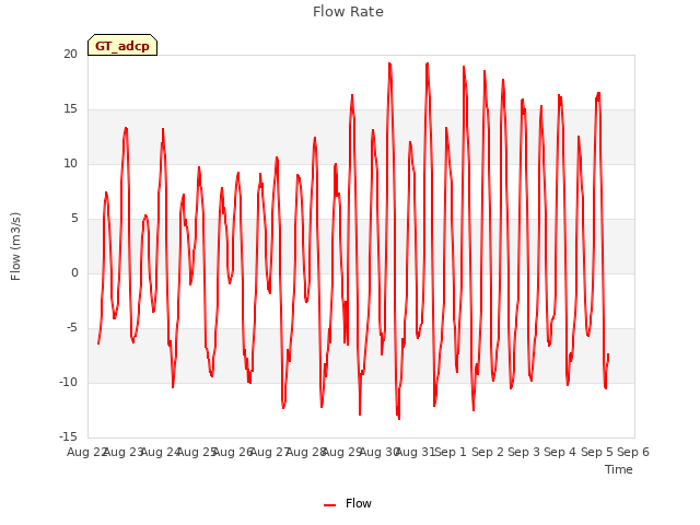 plot of Flow Rate