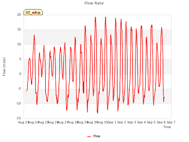 plot of Flow Rate