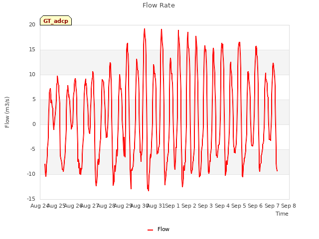 plot of Flow Rate