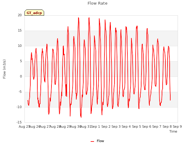 plot of Flow Rate