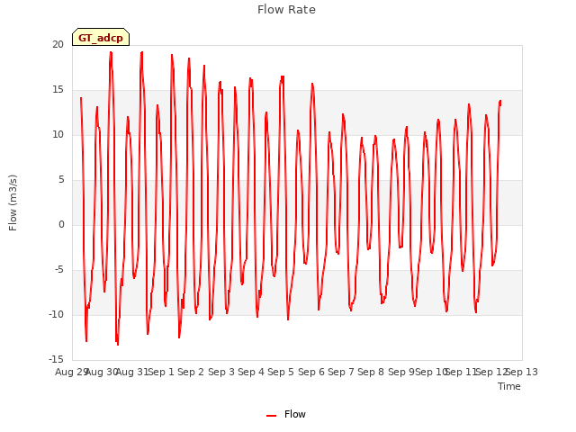 plot of Flow Rate