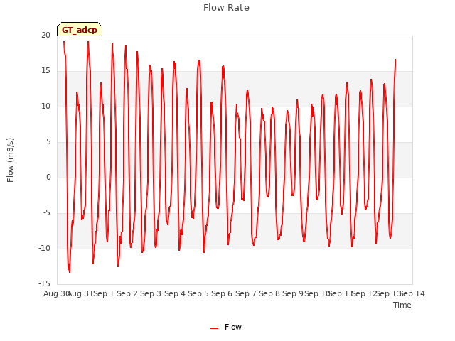 plot of Flow Rate