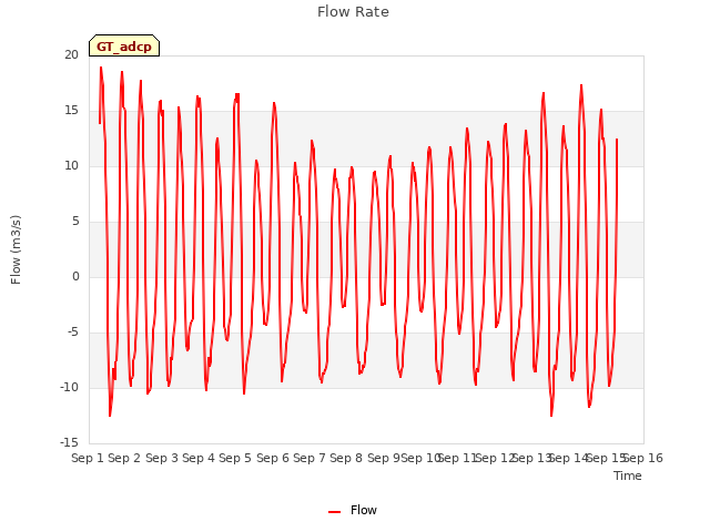 plot of Flow Rate