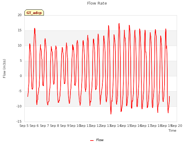 plot of Flow Rate