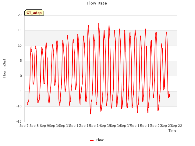 plot of Flow Rate