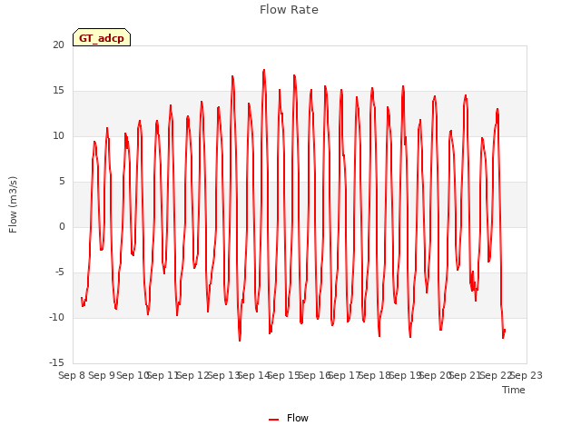 plot of Flow Rate