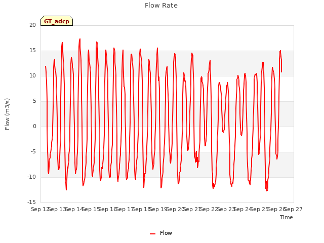 plot of Flow Rate