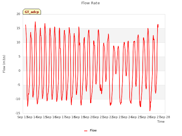 plot of Flow Rate