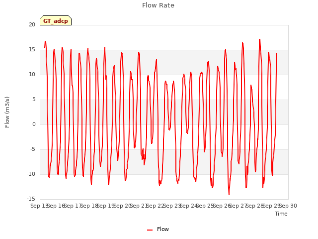 plot of Flow Rate