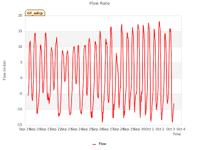 plot of Flow Rate