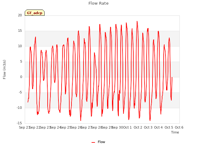 plot of Flow Rate