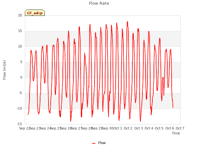 plot of Flow Rate