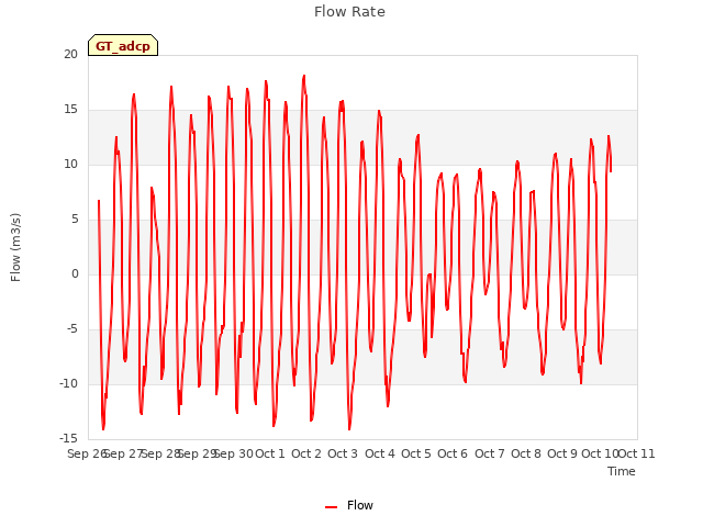 plot of Flow Rate