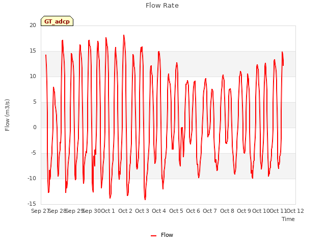 plot of Flow Rate