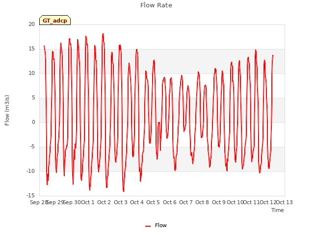 plot of Flow Rate