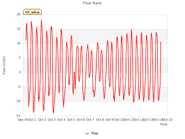 plot of Flow Rate