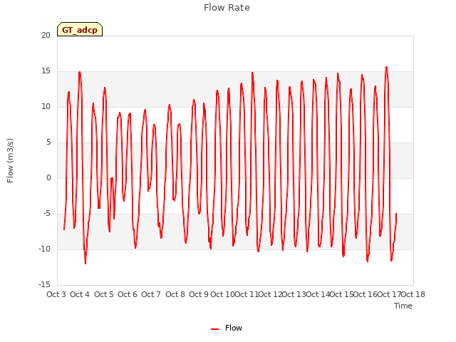 plot of Flow Rate