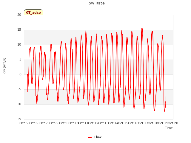 plot of Flow Rate