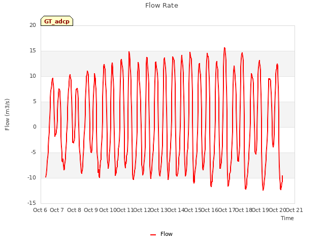 plot of Flow Rate